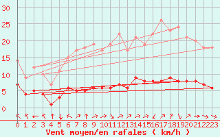 Courbe de la force du vent pour Sarzeau (56)