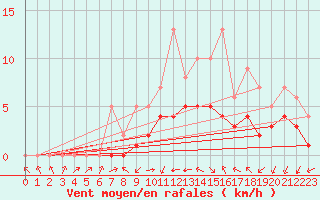 Courbe de la force du vent pour Biache-Saint-Vaast (62)