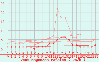 Courbe de la force du vent pour Thnes (74)