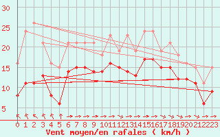 Courbe de la force du vent pour Aytr-Plage (17)