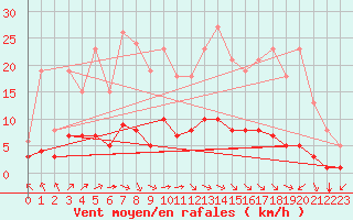Courbe de la force du vent pour Sausseuzemare-en-Caux (76)