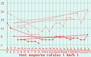 Courbe de la force du vent pour Chatelus-Malvaleix (23)