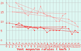 Courbe de la force du vent pour Ruffiac (47)