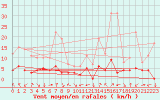 Courbe de la force du vent pour Chamonix-Mont-Blanc (74)