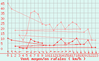 Courbe de la force du vent pour Saint-Vran (05)