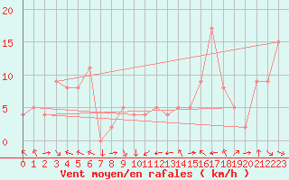 Courbe de la force du vent pour Brive-Souillac (19)