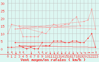 Courbe de la force du vent pour Jan (Esp)
