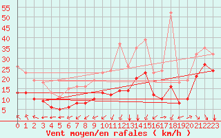 Courbe de la force du vent pour Aytr-Plage (17)