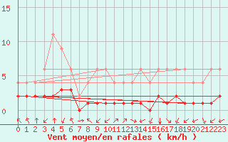 Courbe de la force du vent pour Bellengreville (14)