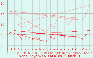 Courbe de la force du vent pour Sarzeau (56)