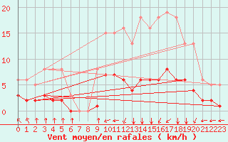 Courbe de la force du vent pour Laqueuille (63)