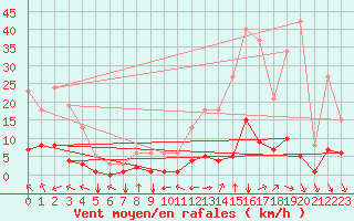 Courbe de la force du vent pour Millau (12)