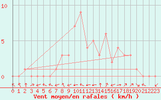 Courbe de la force du vent pour Douzy (08)