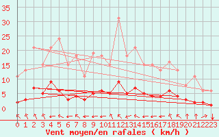 Courbe de la force du vent pour Millau (12)