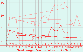 Courbe de la force du vent pour Sgur-le-Chteau (19)