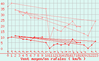 Courbe de la force du vent pour Jan (Esp)