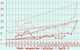 Courbe de la force du vent pour Biache-Saint-Vaast (62)