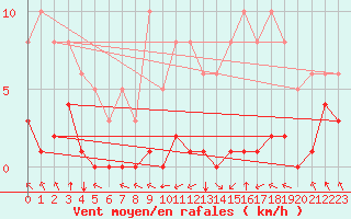 Courbe de la force du vent pour Villarzel (Sw)