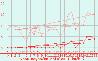 Courbe de la force du vent pour Guret (23)