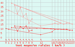 Courbe de la force du vent pour Saint-Haon (43)