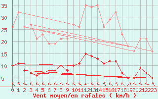 Courbe de la force du vent pour Saint-Yrieix-le-Djalat (19)