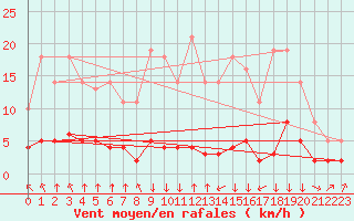 Courbe de la force du vent pour Saint-Philbert-sur-Risle (27)