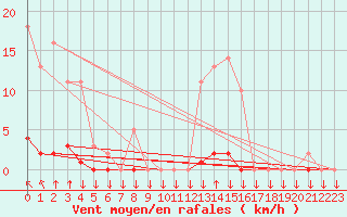 Courbe de la force du vent pour Saint-Philbert-sur-Risle (27)