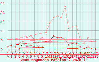 Courbe de la force du vent pour Montalbn