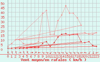 Courbe de la force du vent pour Gjilan (Kosovo)