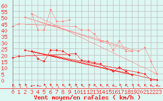 Courbe de la force du vent pour Roujan (34)