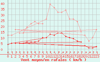 Courbe de la force du vent pour Sars-et-Rosires (59)