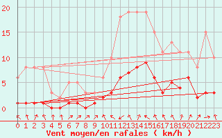 Courbe de la force du vent pour Malbosc (07)