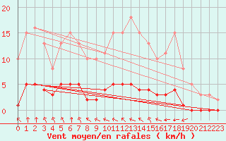 Courbe de la force du vent pour Amur (79)