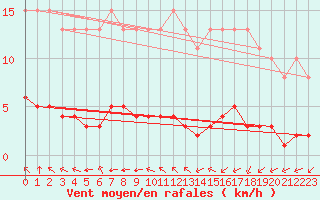 Courbe de la force du vent pour Paris Saint-Germain-des-Prs (75)