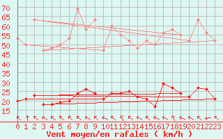 Courbe de la force du vent pour Millau (12)