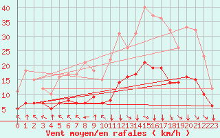 Courbe de la force du vent pour Fiscaglia Migliarino (It)