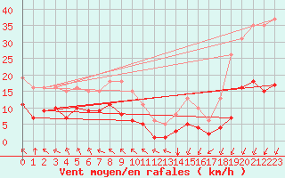 Courbe de la force du vent pour Montroy (17)