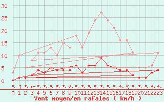 Courbe de la force du vent pour Chatelus-Malvaleix (23)