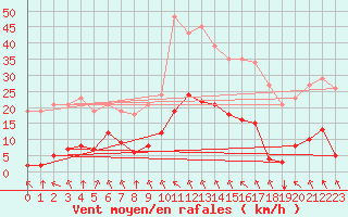 Courbe de la force du vent pour Saint-Amans (48)