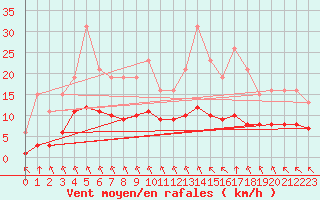 Courbe de la force du vent pour Corny-sur-Moselle (57)