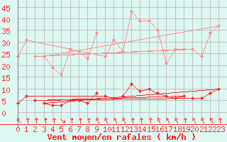 Courbe de la force du vent pour Haegen (67)