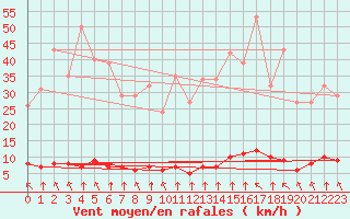 Courbe de la force du vent pour Haegen (67)