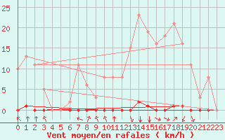 Courbe de la force du vent pour Saint-Clment-de-Rivire (34)