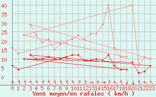 Courbe de la force du vent pour Saint-Sorlin-en-Valloire (26)