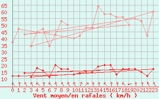 Courbe de la force du vent pour Saint-Haon (43)