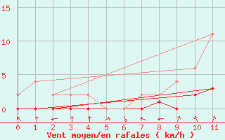 Courbe de la force du vent pour Jaunay-Clan / Futuroscope (86)