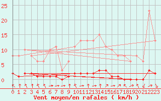 Courbe de la force du vent pour Abbeville - Hpital (80)