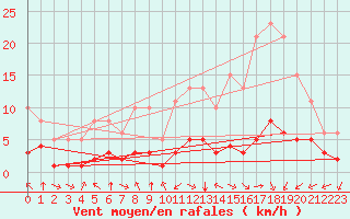 Courbe de la force du vent pour Saint-Sorlin-en-Valloire (26)