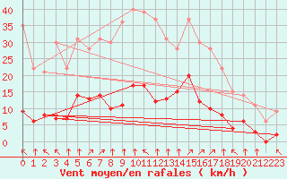 Courbe de la force du vent pour Roncesvalles