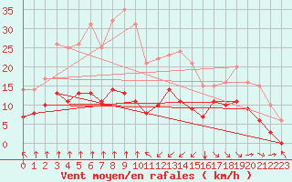 Courbe de la force du vent pour Punta Galea